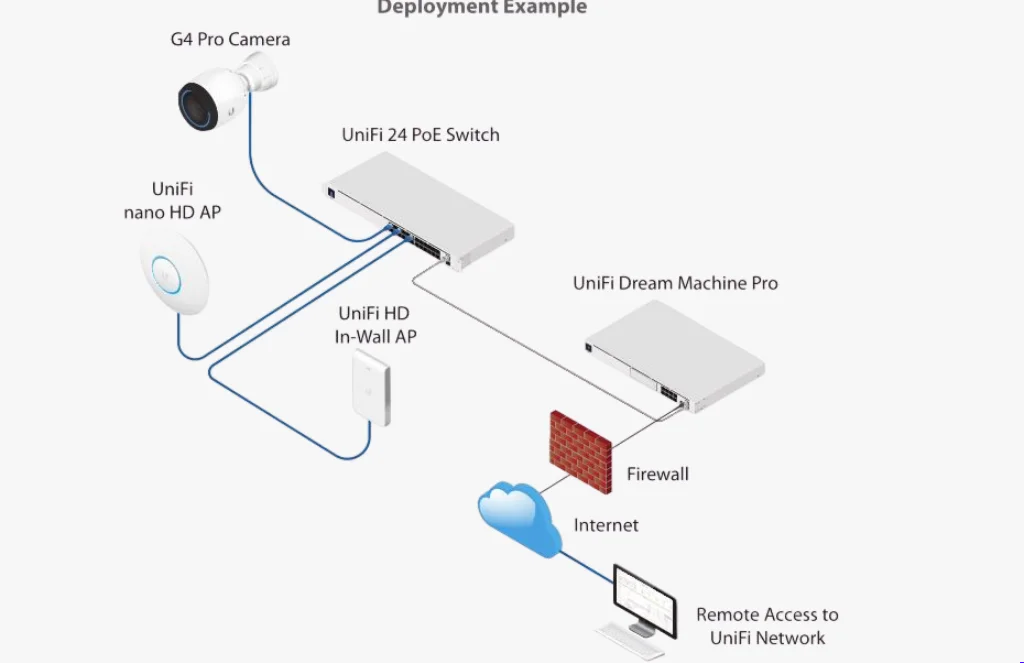 Ubiquiti Poe Switch Usw PoeUBIQUITI 48 POE SWITCH USW-48-POE