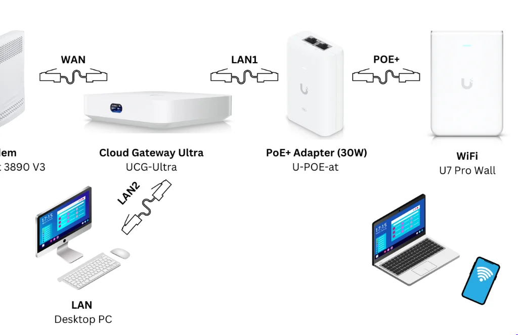 Ubiquiti Unifi Ucg Ultra Cloud Gate Way UltraUBIQUITI UNIFI UCG-ULTRA CLOUD GATE WAY ULTRA